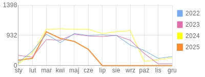 Wykres roczny blog rowerowy PiotrKukla2.bikestats.pl